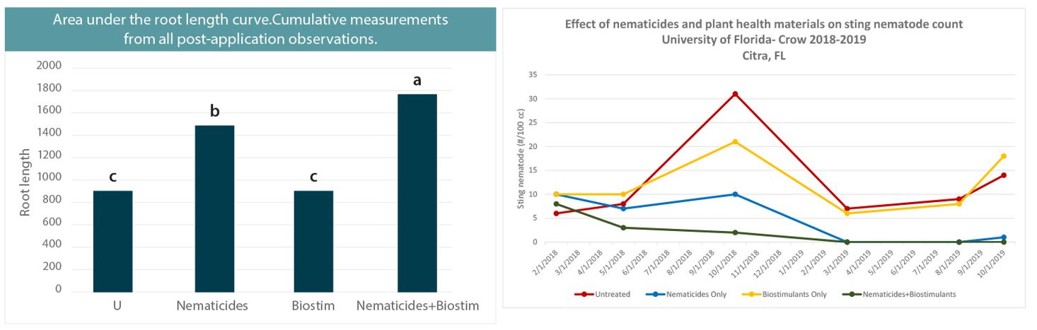 Nematode and Root Health Program